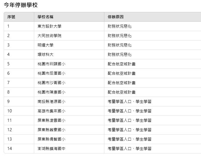 ▲▼根據教育部統計，今年全台共有22所學校停辦或停招，其中14所為停辦退場。（圖／教育部提供）