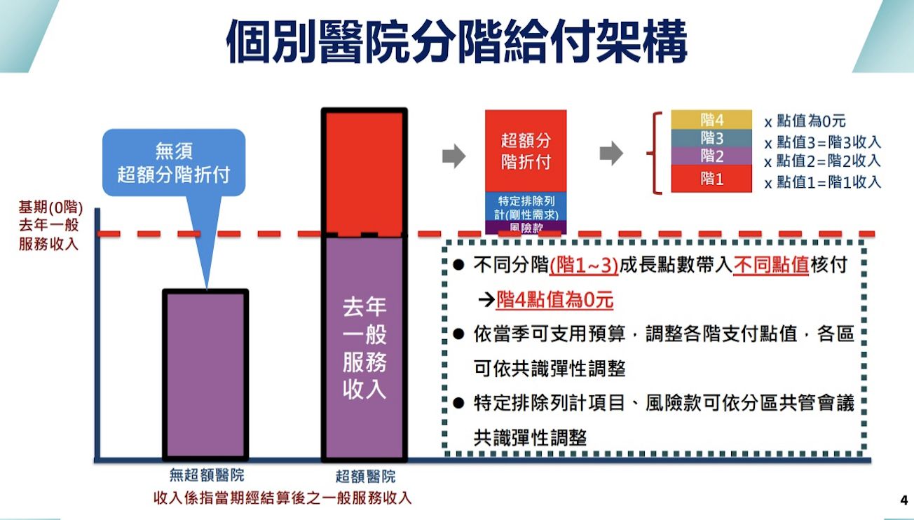 ▲▼健保明年實施「醫院總額分區共管試辦計畫」個別醫院分階給付架。（圖／健保署長石崇良提供）