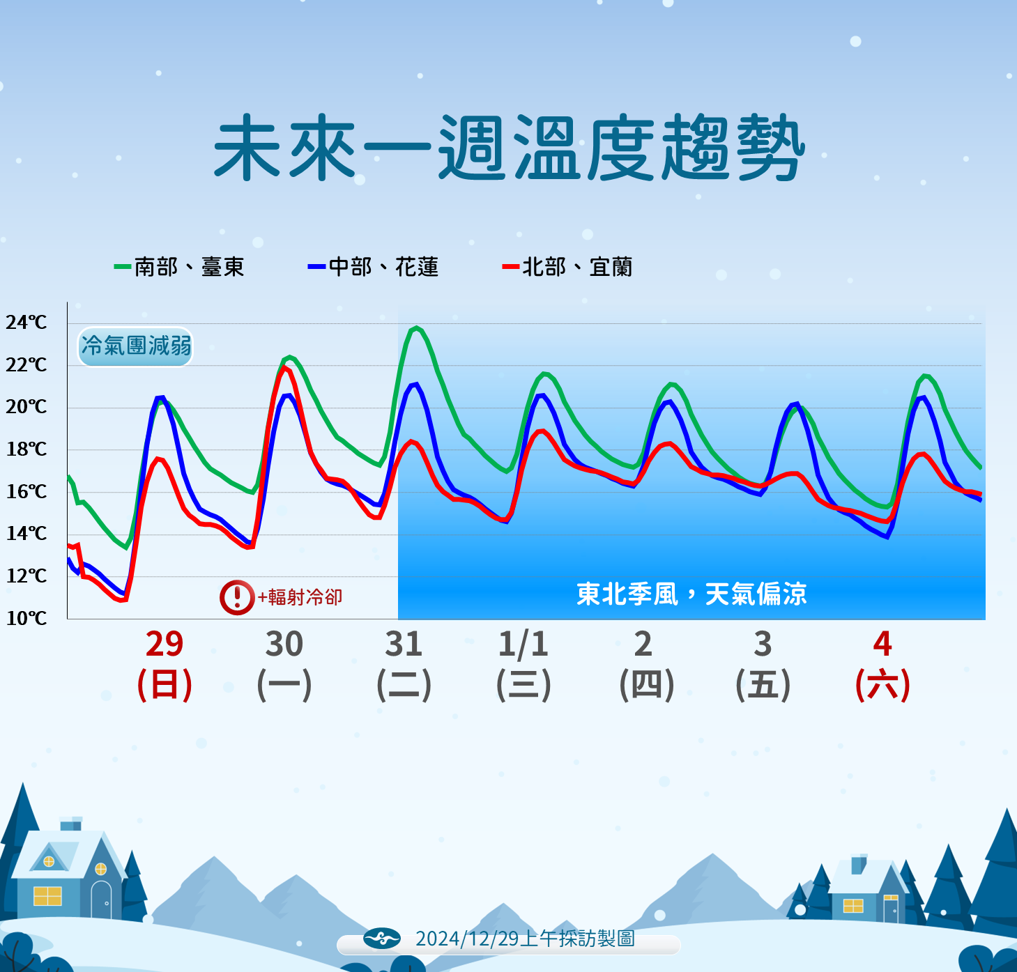 ▲▼天氣趨勢。（圖／氣象署提供）