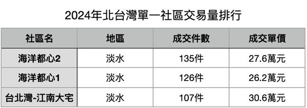 ▲▼             。（圖／591實價登錄統計）