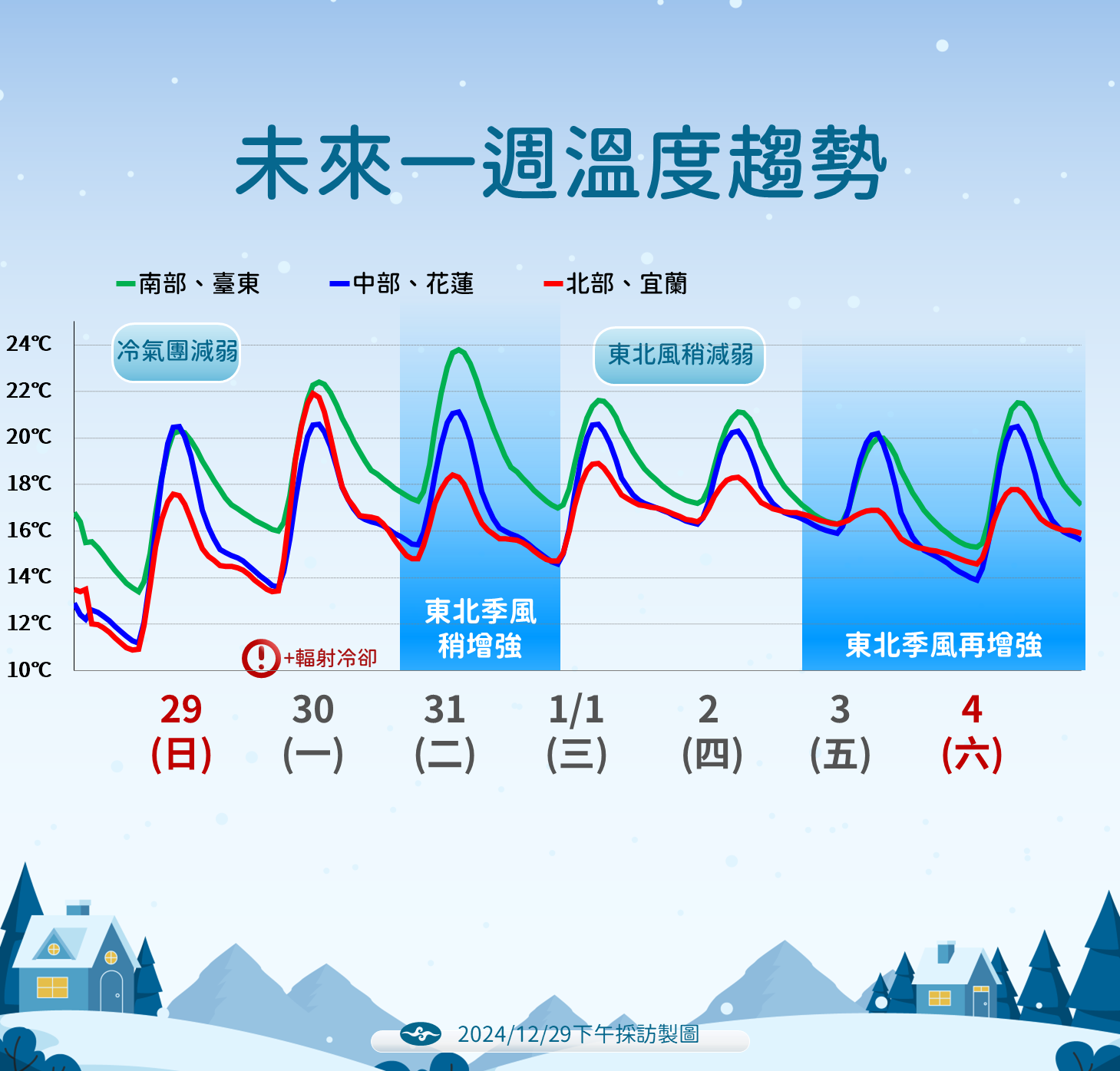 ▲▼天氣趨勢。（圖／氣象署提供）