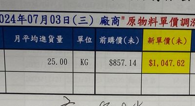 撐到不能撐了！牛排店宣布漲價「保證份量絕不縮」老饕霸氣挺