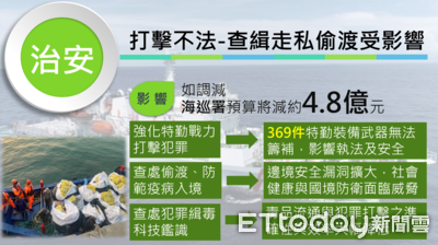 國安威脅大增！海巡署預算遭削減42.7億　5海巡艦無法交船