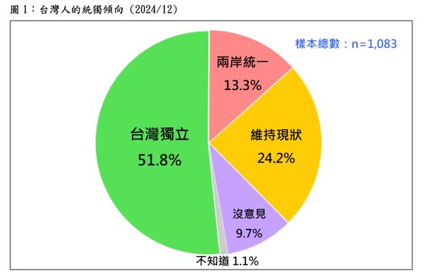 ▲▼「台灣人統獨傾向的新發展」民調。（圖／台灣民意基金會提供）