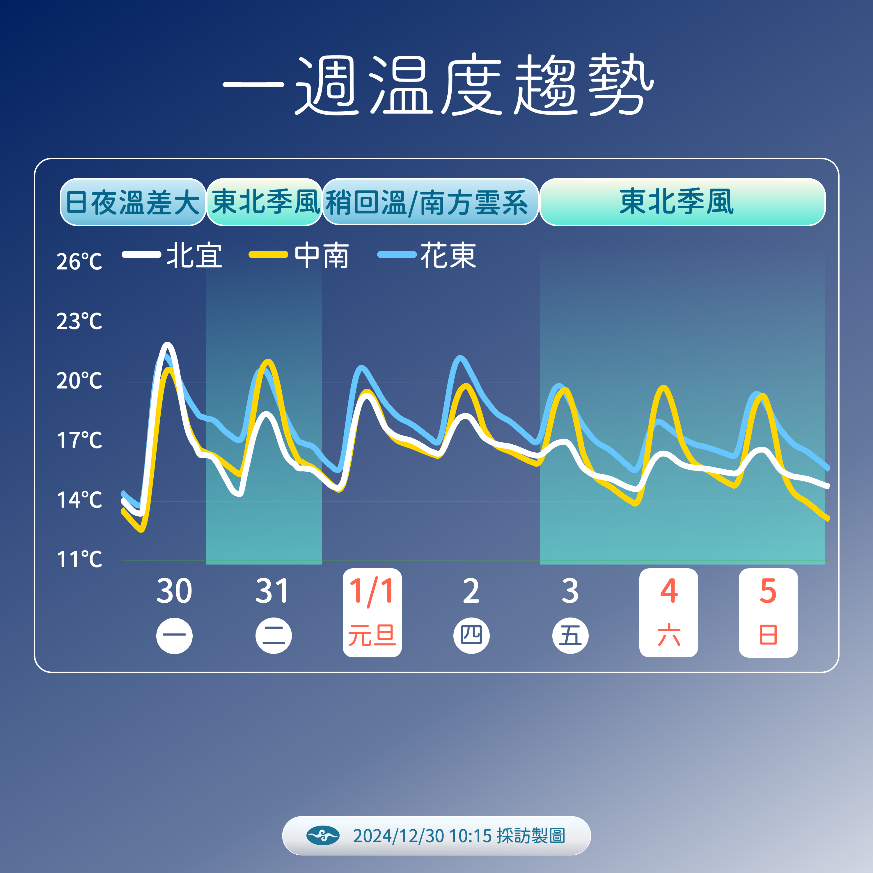 ▲▼天氣趨勢 。（圖／氣象署提供）