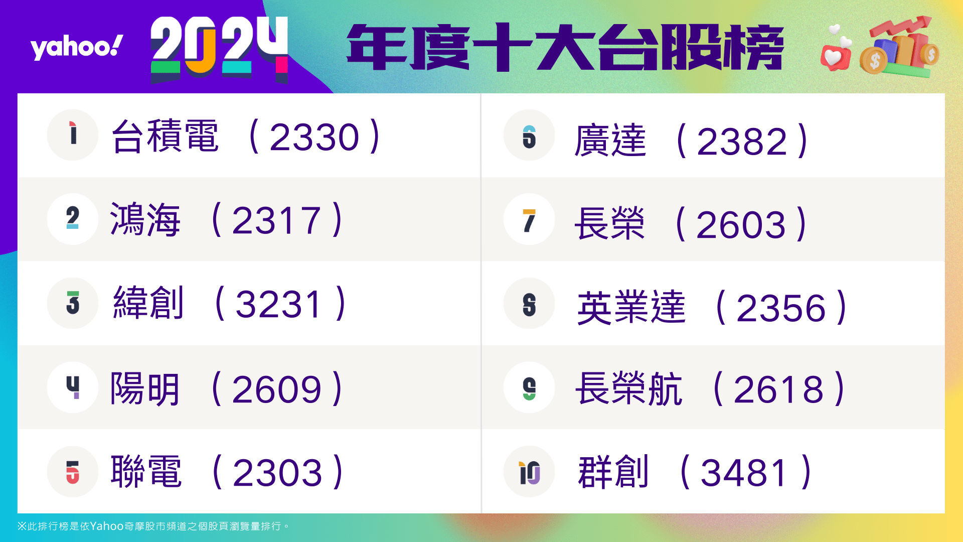 ▲Yahoo奇摩公布2024年度「十大熱門台股榜」。（圖／Yahoo奇摩提供）