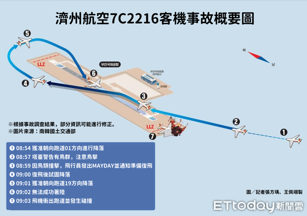 ▲▼濟州航空7C2216客機事故概要圖。（圖／記者張方瑀、王佩翊製）