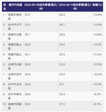 ▲▼             。（表／591實價登錄統計）