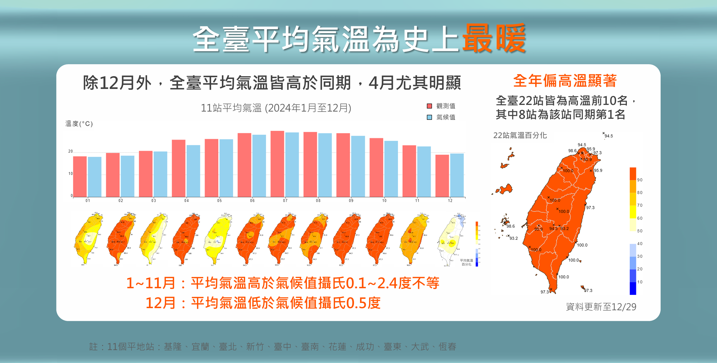 ▲▼溫度統計。（圖／氣象署提供）