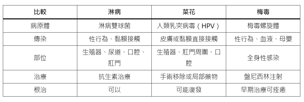 3大性病「中鏢警訊」曝光！　醫驚吐：皮膚接觸就可能感染。（圖／醫師聯盟健康筆記授權提供）