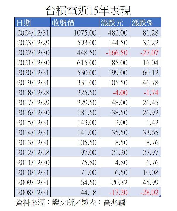 ▲▼             。（圖／記者高兆麟製表）