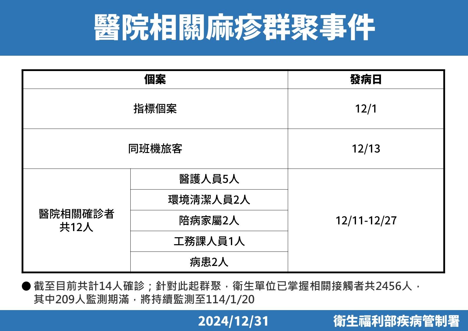 ▲▼醫院麻疹群聚，疾管署12/31公布新增個案。（圖／疾管署提供）