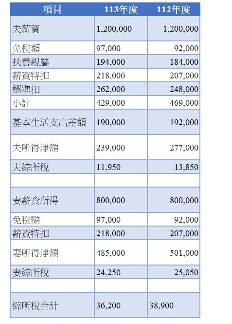 ▲綜所稅申報。（圖／KPMG提供）