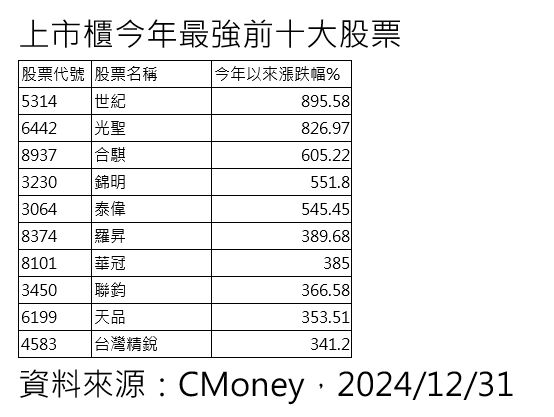 ▲▼2024台股最強10檔。（資料來源：CMoney）