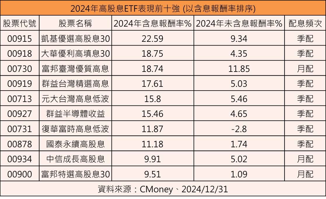 ▲▼台股2024年ETF排行榜。（圖／業者提供）