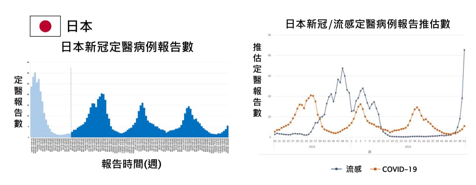 ▲▼日本近期新冠、流感疫情嚴重。（圖／疾管署提供）