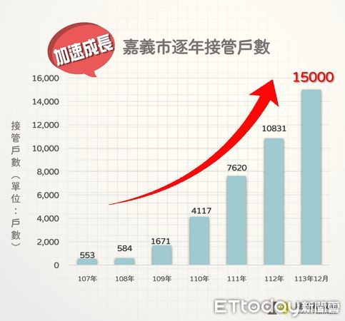 ▲▼  嘉義市污水下水道接管突破15000戶，第一期計畫目標圓滿達成  。（圖／嘉義市政府提供）