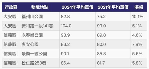 ▲▼             。（圖／住商統計）