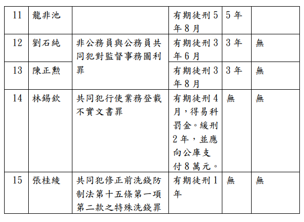 ▲▼林姿妙涉貪案一審判決             。（圖／翻攝判決說明新聞稿）