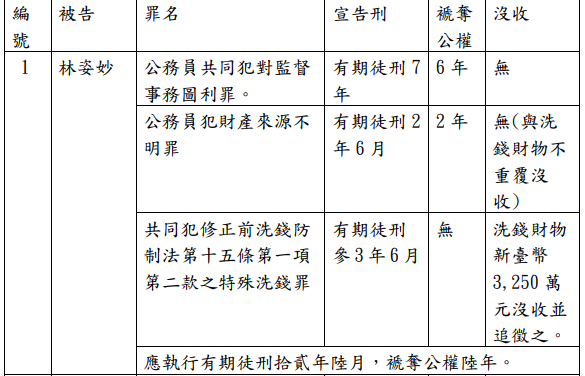  ▲▼林姿妙涉貪案一審判決 。（圖／翻攝判決說明新聞稿）