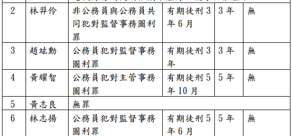  ▲▼林姿妙涉貪案一審判決 。（圖／翻攝判決說明新聞稿）