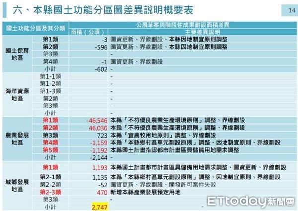 ▲雲林縣國土功能分區圖今日報內政部，張麗善在議員、鄉鎮市長、農會等支持下，持續爭取農民權益。（圖／記者王悉宇翻攝）