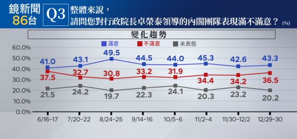 ▲▼鏡新聞公布2025年1月最新民調。（圖／鏡新聞提供）