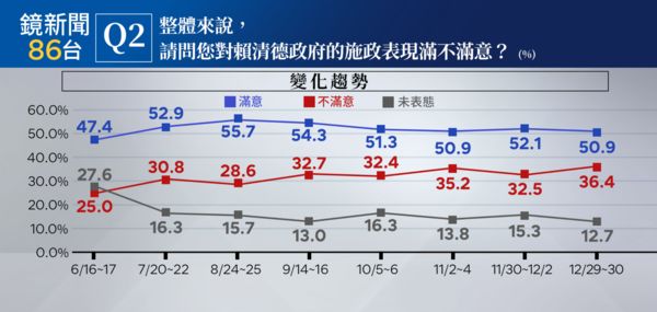 ▲▼鏡新聞公布2025年1月最新民調。（圖／鏡新聞提供）