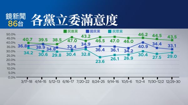 ▲▼鏡新聞公布2025年1月最新民調。（圖／鏡新聞提供）