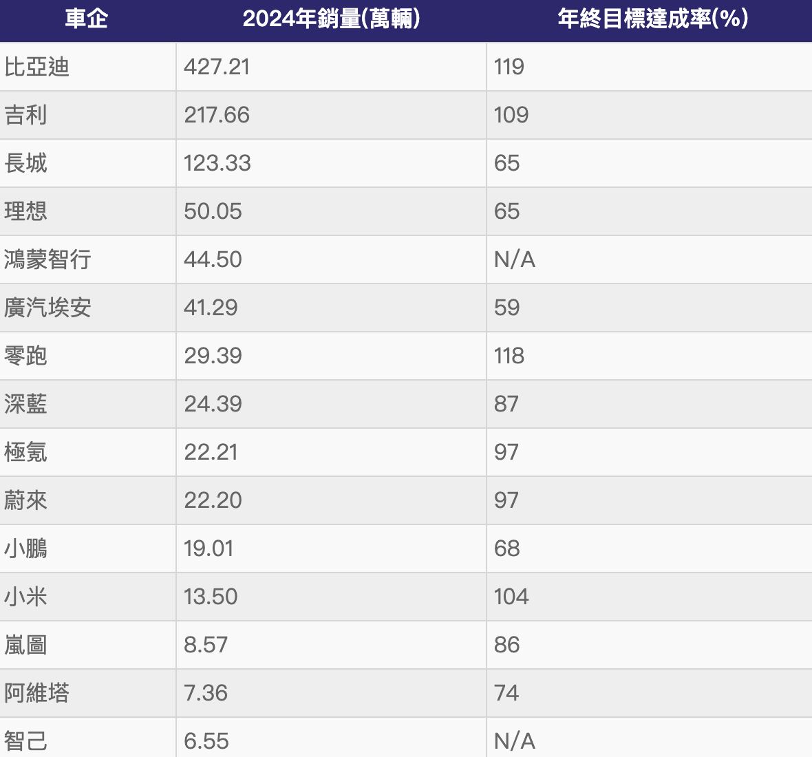 ▲大陸2024主要電動車企年銷量及目標達成率一覽圖。（圖／記者魏有德製）