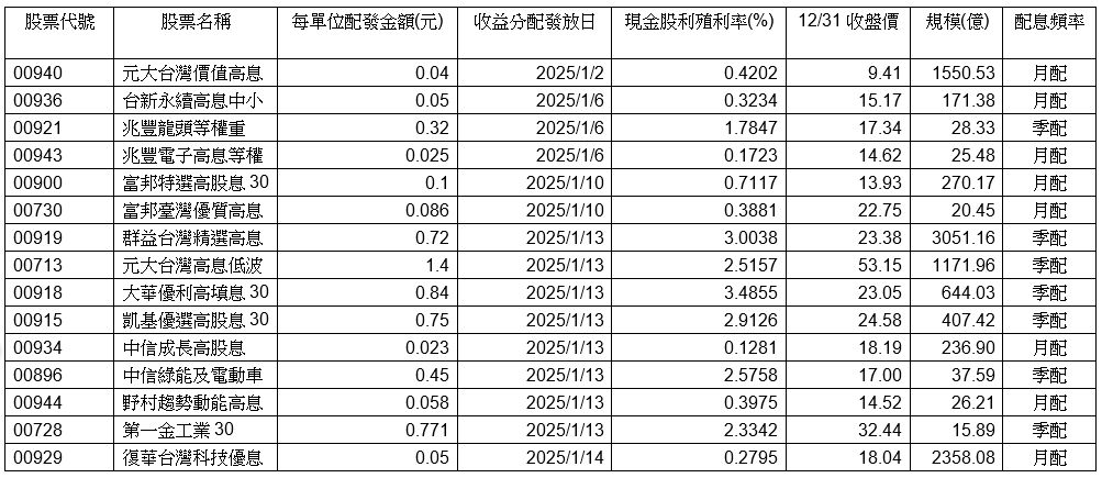 ▲▼15檔ETF本月發錢。（資料來源：Cmonye、圖／ETtoday新聞雲製）