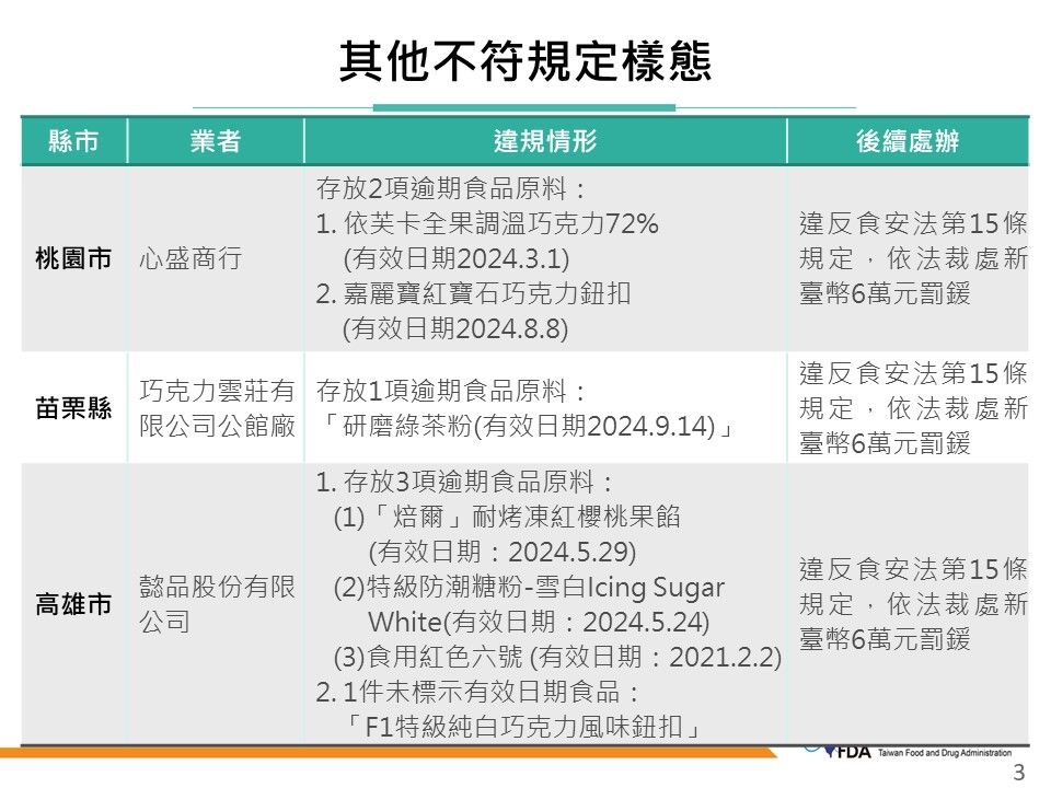 113年度巧克力製品製造業稽查專案稽查結果。（圖／食藥署提供）