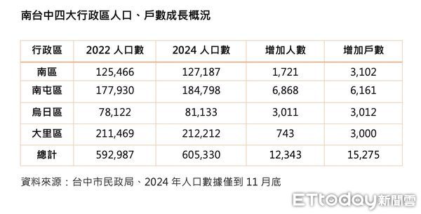 ▲▼ 南區房市,台中市南區            。（圖／記者陳筱惠攝）