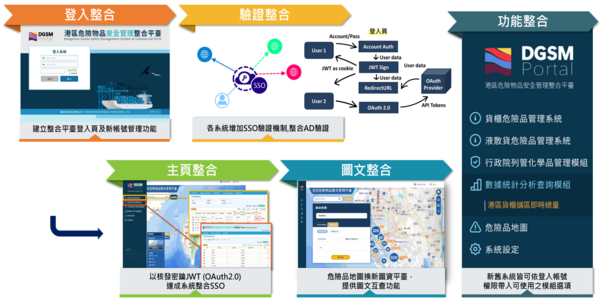 ▲系統整合架構圖。（圖／港務公司）