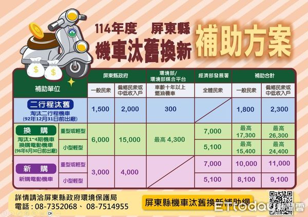 ▲屏東縣民換購電動機車最高省2萬6300元。            。（圖／記者陳崑福翻攝）