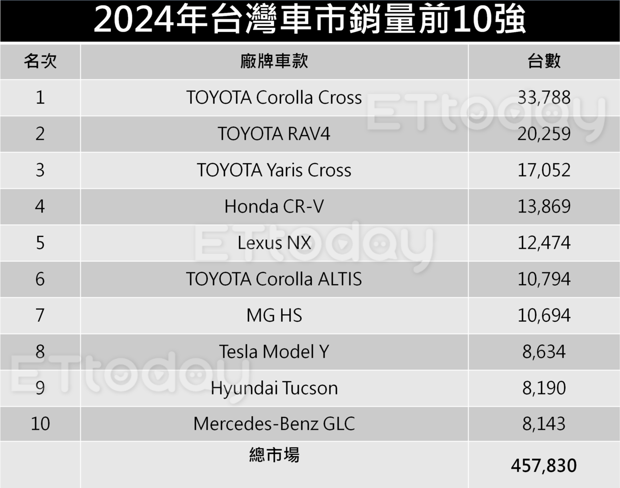 ▲2024台灣最暢銷10款新車「TOYOTA神車再破3萬輛」特斯拉成最賣電車。（記者張慶輝製表）