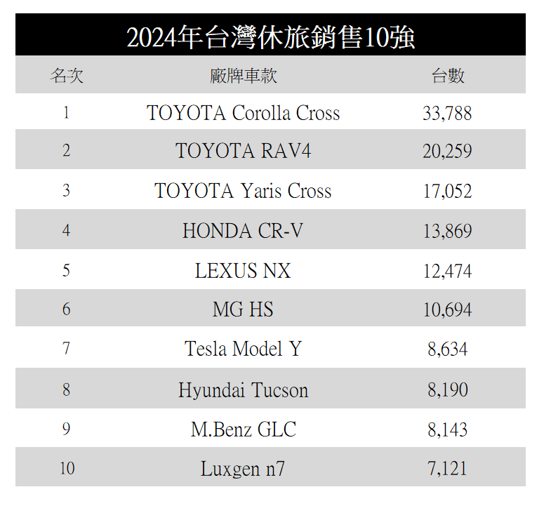 ▲2024年休旅戰場依舊火燙！TOYOTA一舉包辦前3名。（圖／翻攝自各車廠）