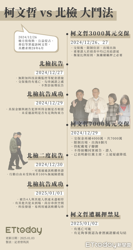 ▲▼柯文哲 vs 北檢 大鬥法。（圖／記者曾筠淇製）