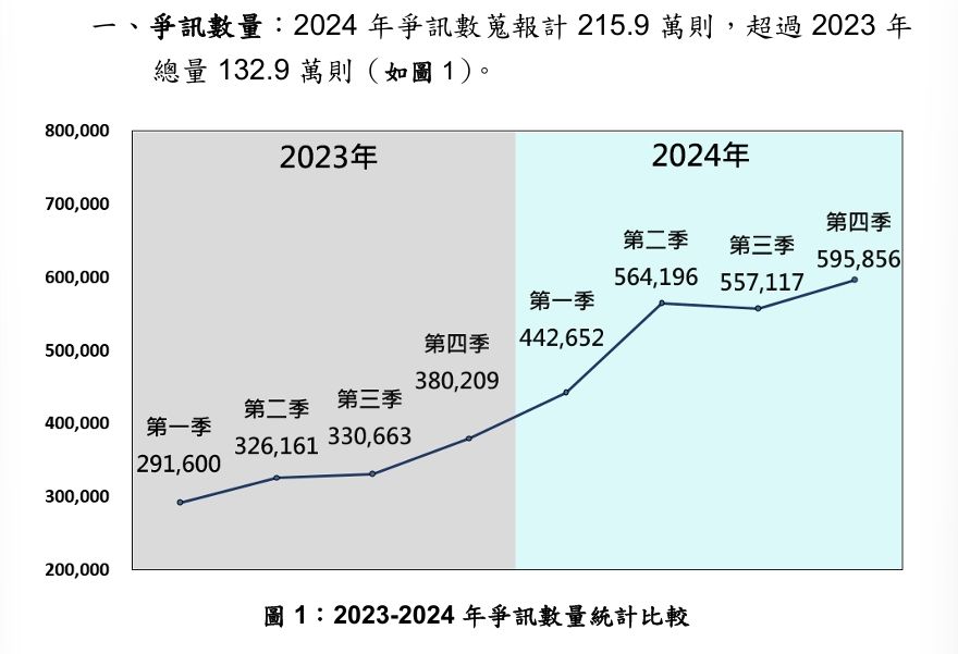 ▲▼歷年中共散佈爭訊數量。（圖／國安局提供）