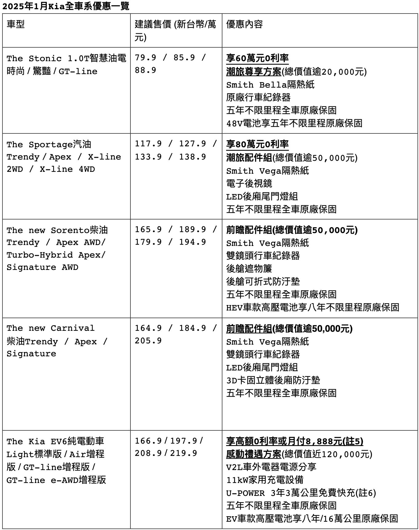 ▲KIA 2024銷量新高 。（圖／翻攝自KIA）