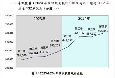 中共2024爭訊破200萬則、異常帳號近3萬組　設假外媒炒「一中」原則