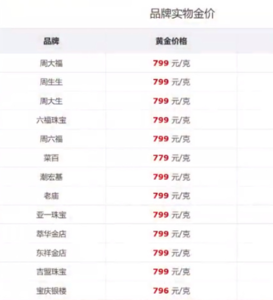 年前「金價下跌」…陸媒稱年輕人再掀淘金熱　網掀兩派看法