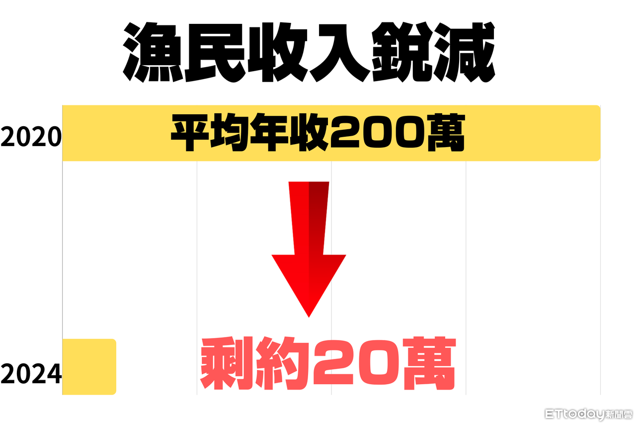 ▲▼雲林漁民的收入減少。（圖／記者林緯平製）