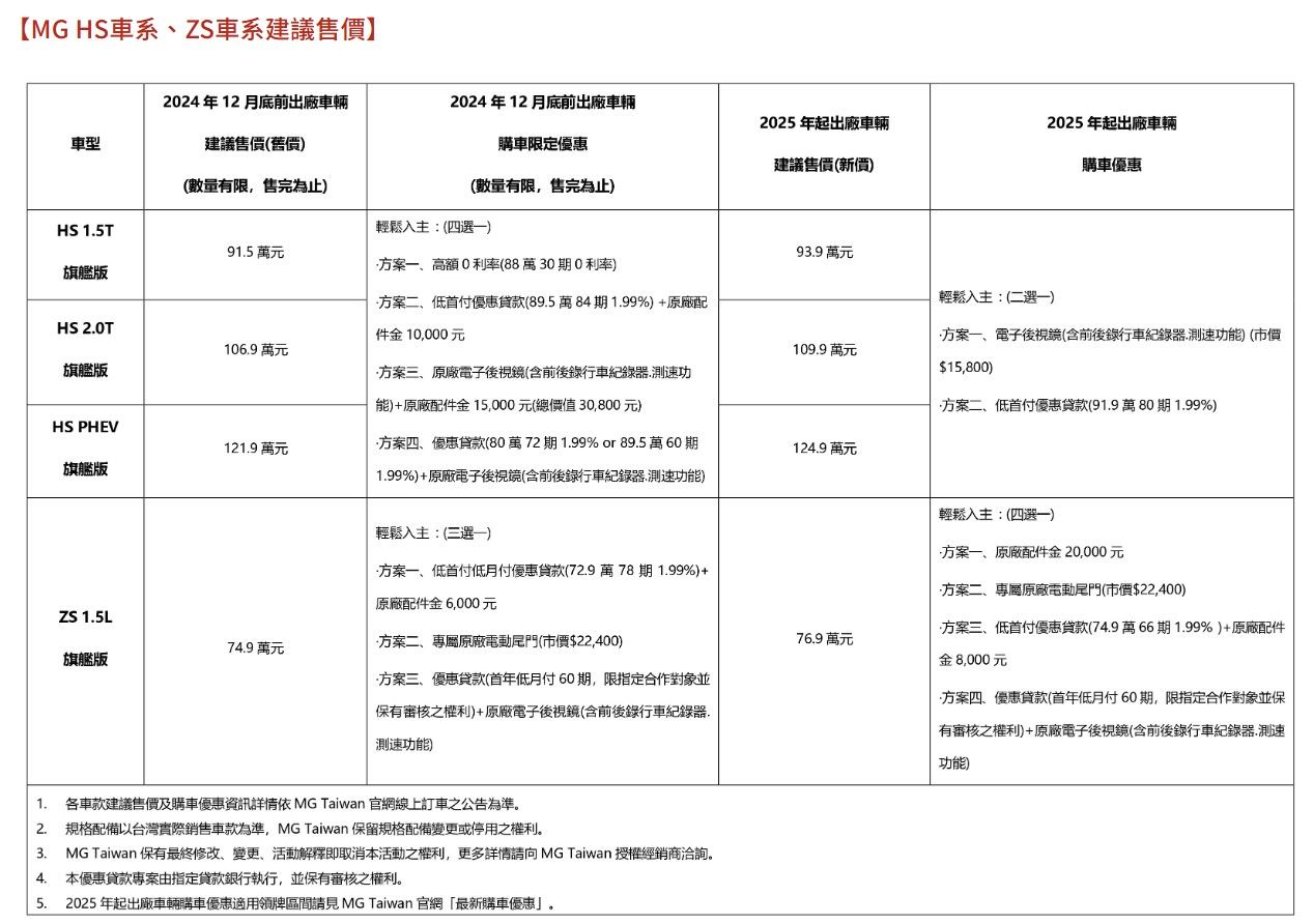 ▲快訊／MG新價格出爐「HS最多漲3萬」！電動車MG4仍無明確交期。（圖／翻攝自MG官網）