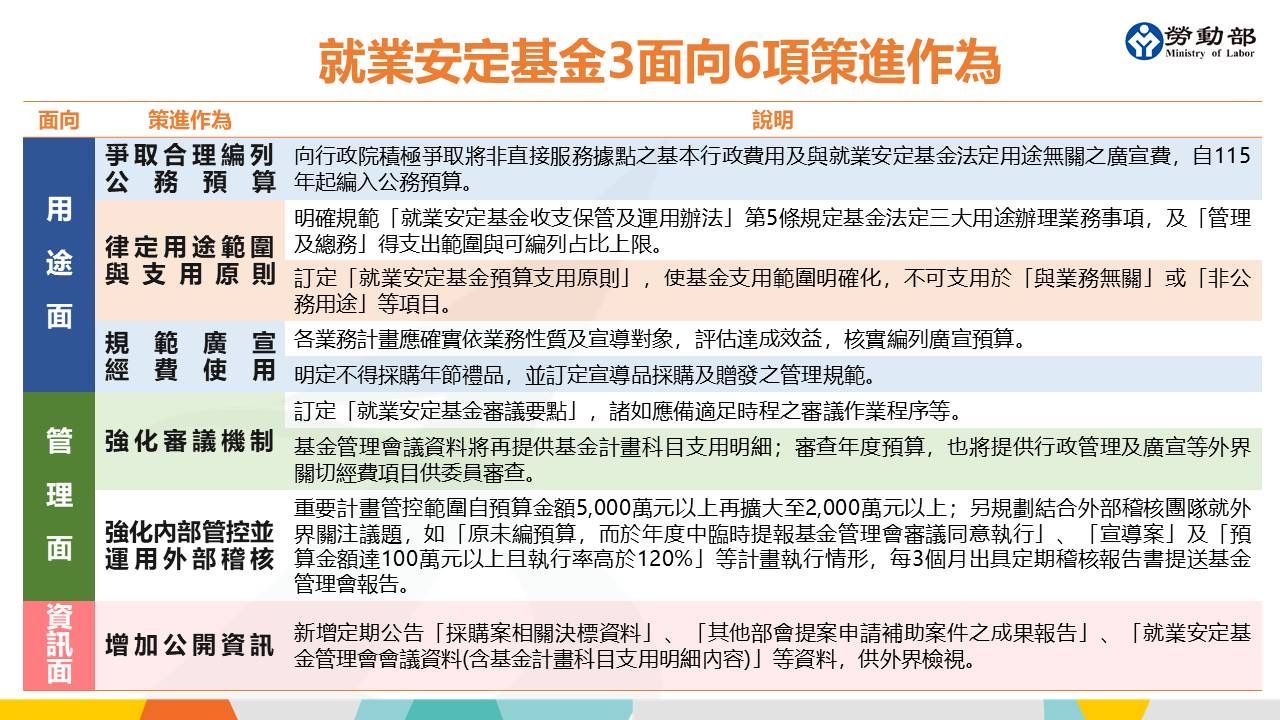 ▲就安基金3面向6項策進作為。（圖／勞動部提供）