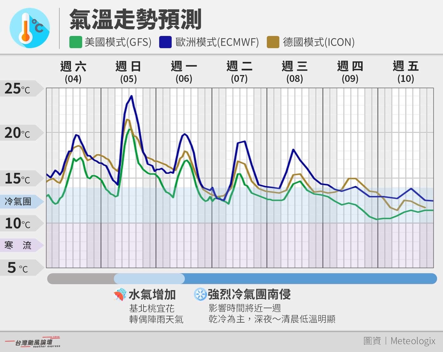 ▲▼持久性強烈冷氣團下周報到，低溫下探10度。（圖／台灣颱風論壇｜天氣特急）