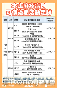 台中傳首例本土麻疹！匡列20人　足跡曝光：高鐵站、早餐店入列