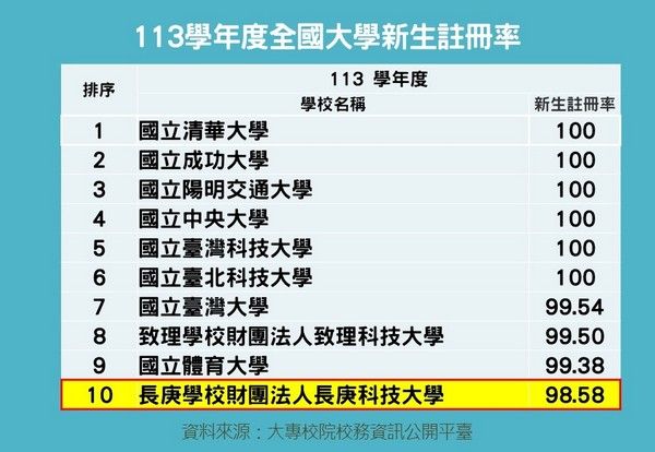 ▲長庚科大蟬聯全國私立大學註冊率亞軍