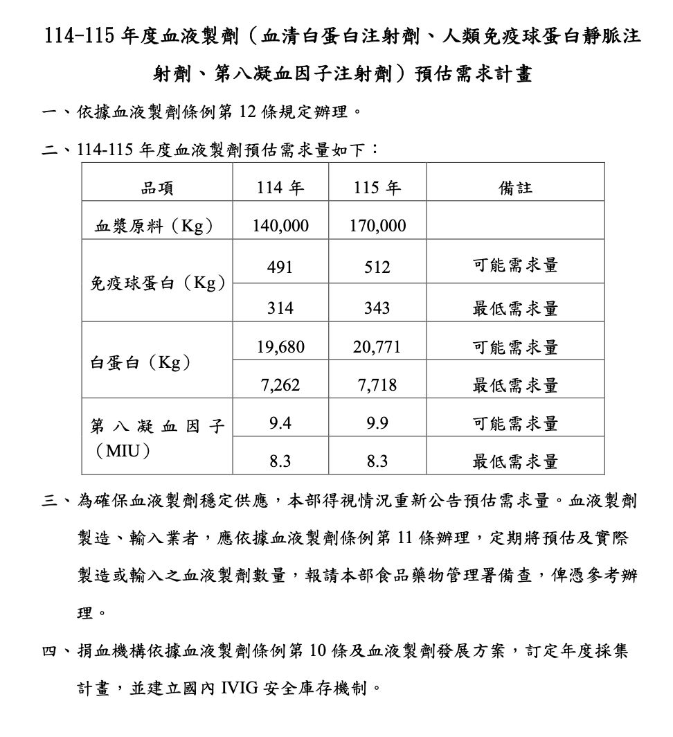 ▲▼114-115年度血液製劑預估需求計畫。（圖／翻攝自食藥署網站）