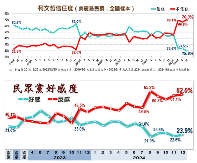 ▲▼美麗島電子報12月國政民調。（圖／美麗島電子報提供）